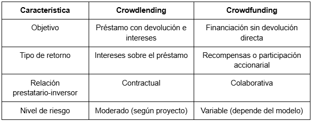Tabla con las diferencias entre crowdlending y crowdfunding