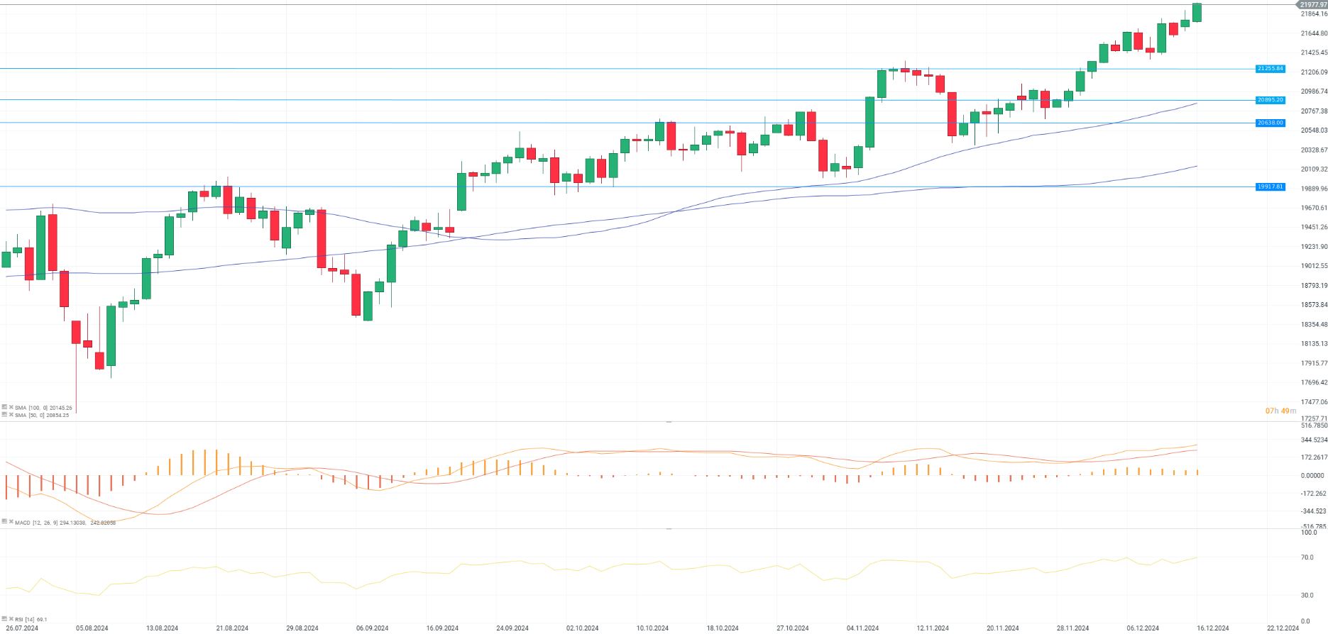 EvoluciÃ³n del Nasdaq 100