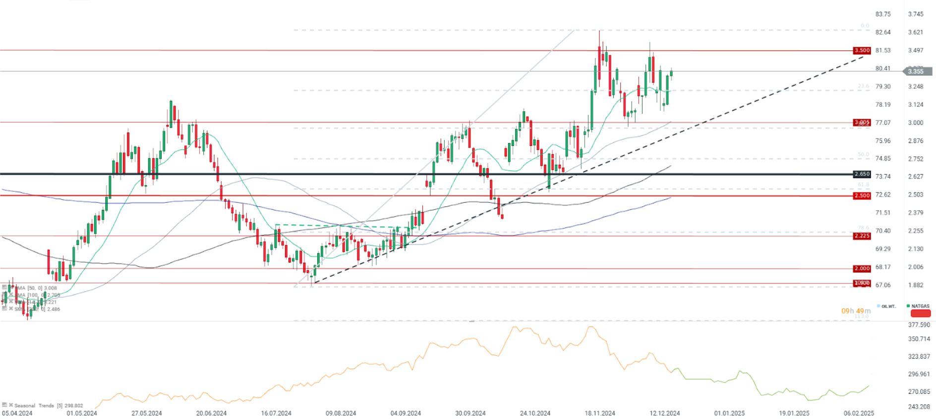 EvoluciÃ³n de los precios del gas natural