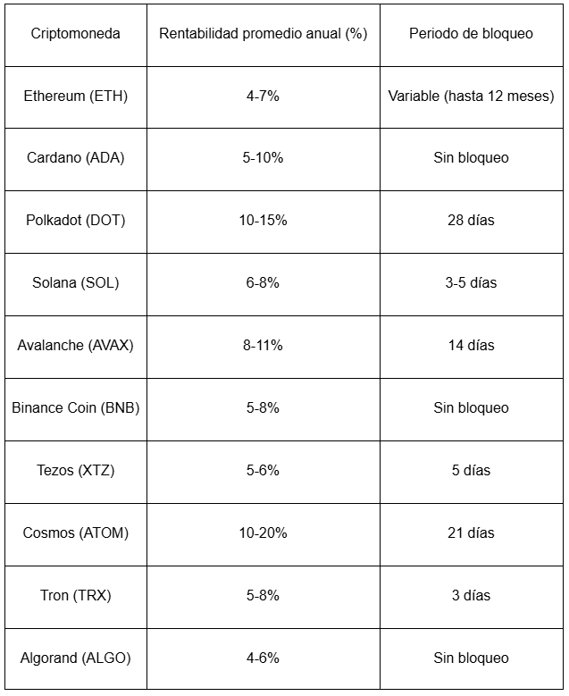 Tabla con criptomonedas para staking