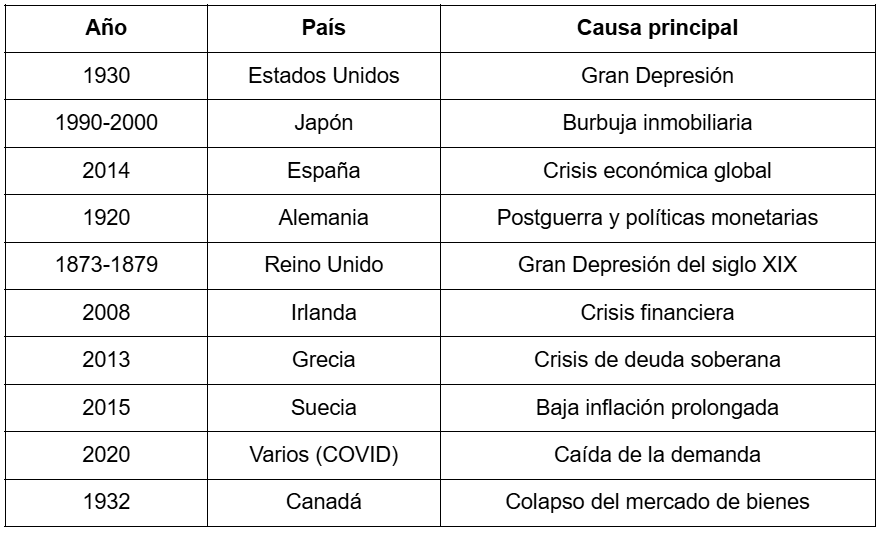 Tabla con ejemplos de deflaciÃ³n