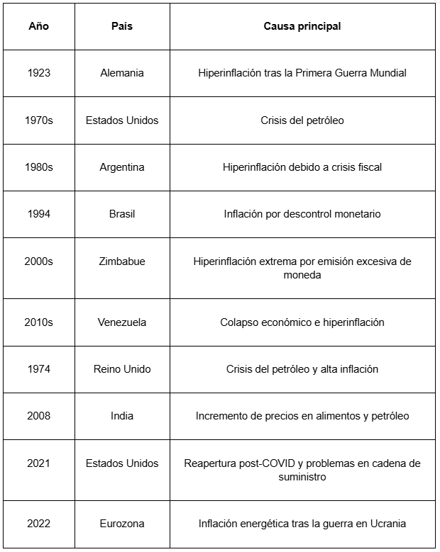 Tabla con ejemplos de inflaciÃ³n