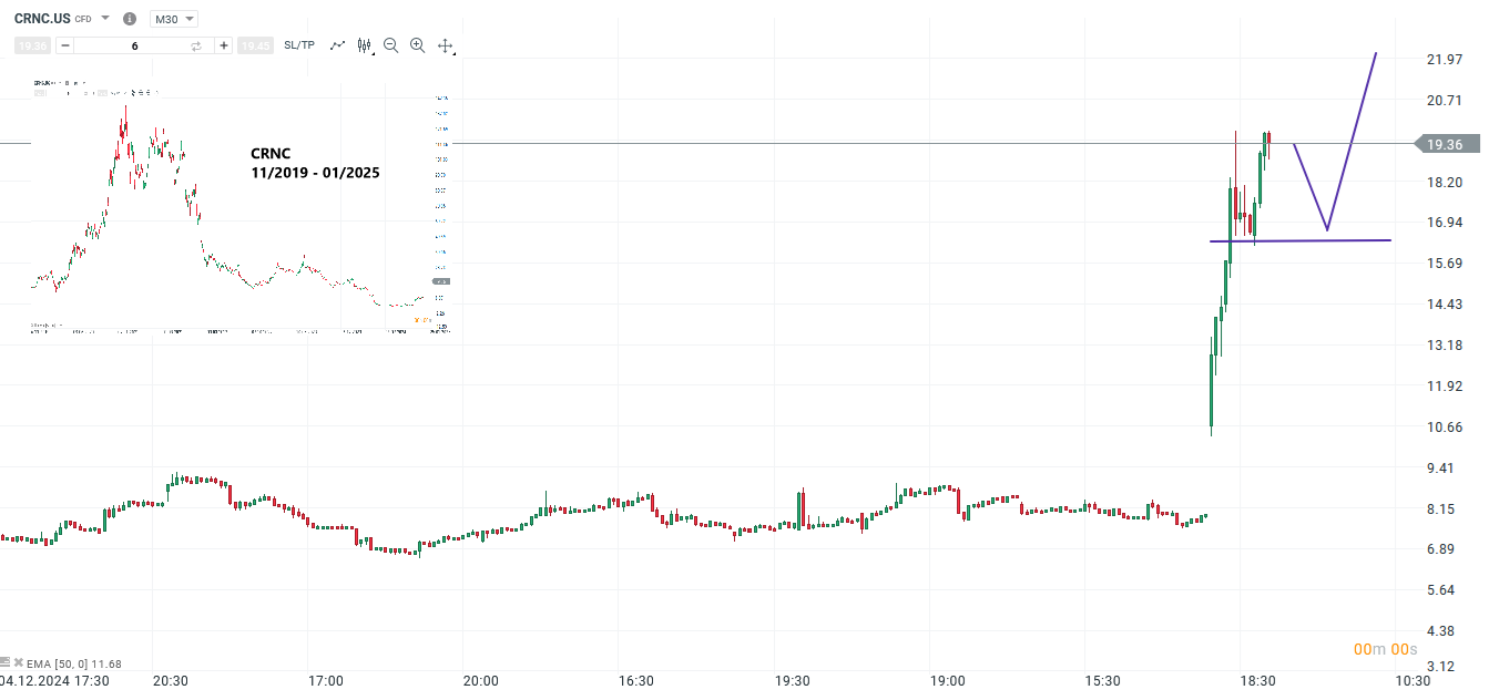 Cerence Aktie - Prognose und Analyse für aktives CFD Daytrading