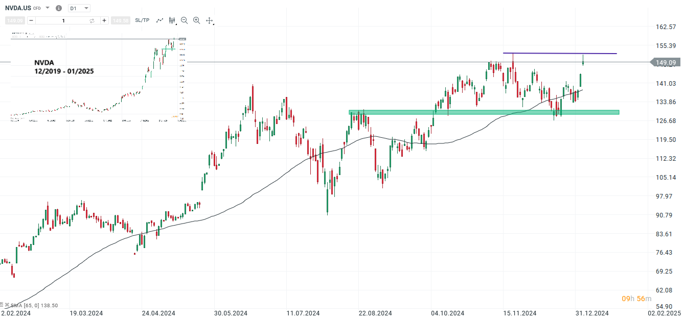 Nvidia Prognose und Analyse am 07.01.25 - Daytrading