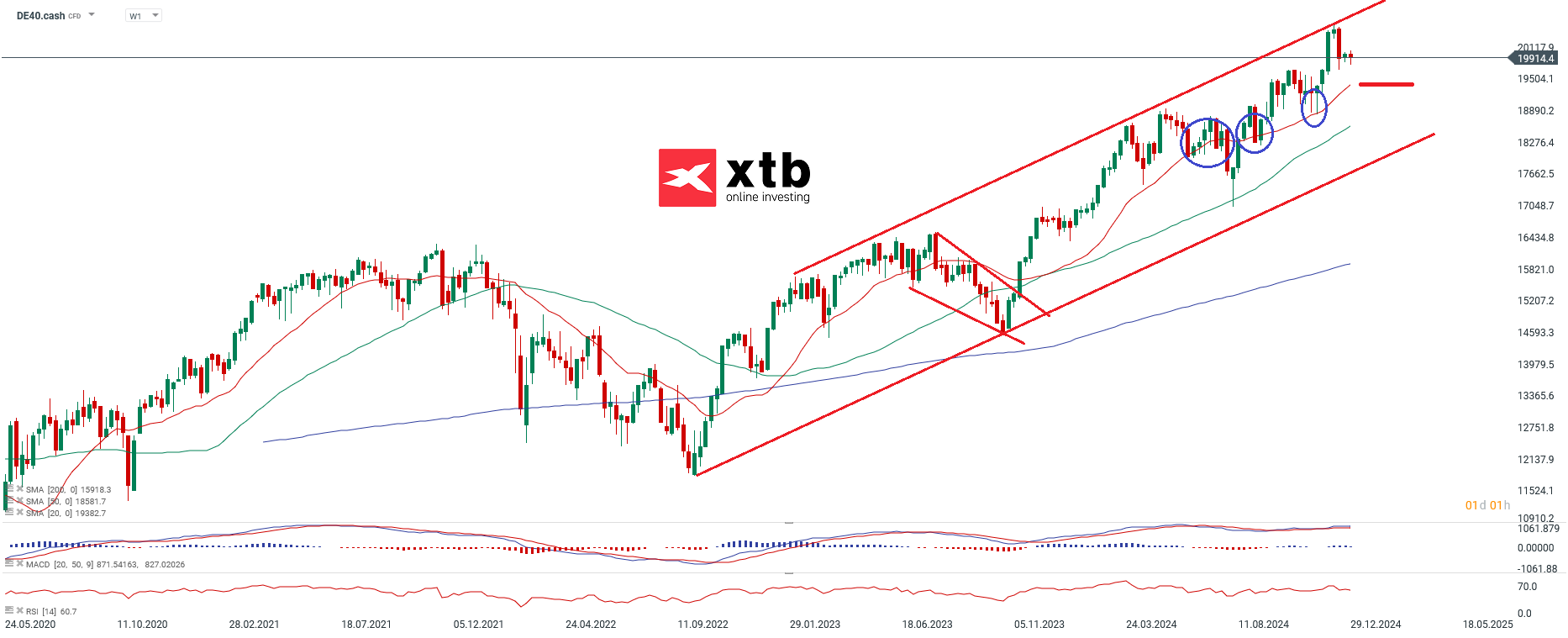 DAX Wochenausblick - Prognose und Analyse fuer CFD Daytrading