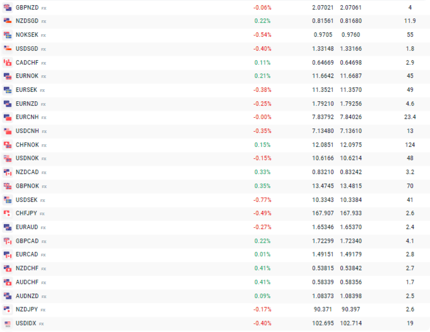 Minor currency pairs