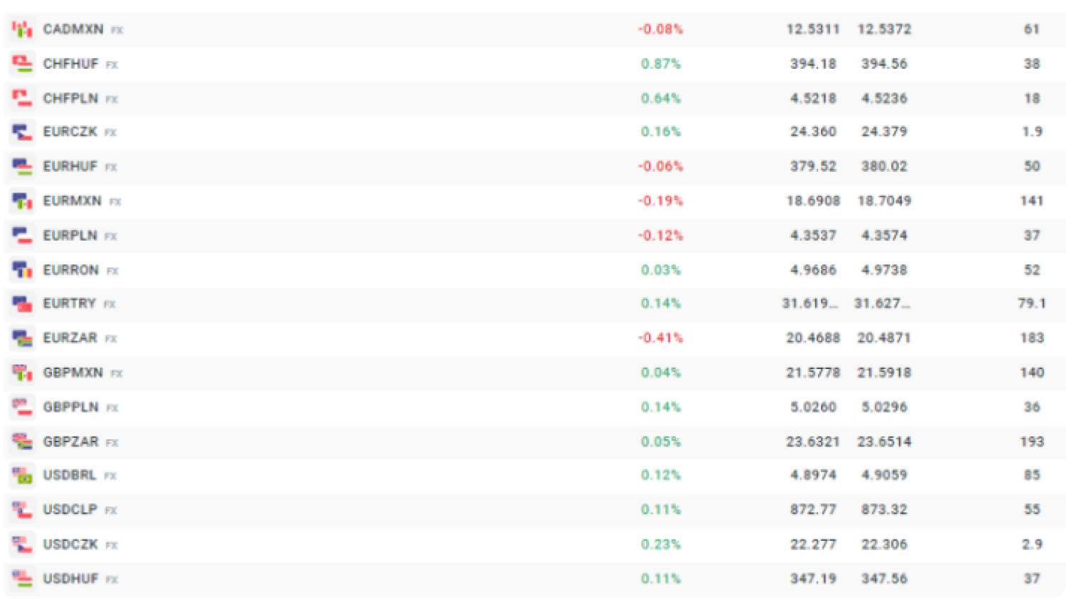 Exotic currency pairs
