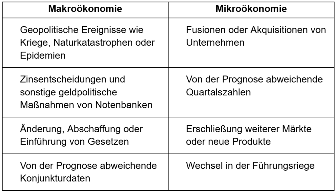 News Trading: Makro- und MikroÃ¶konomie