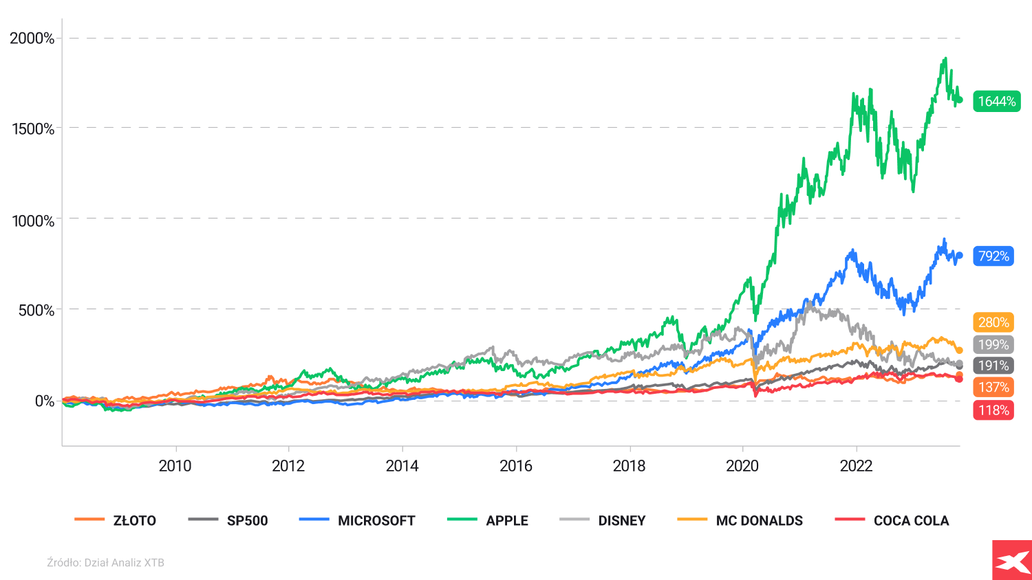 a graph representing investment's visual data in various colours