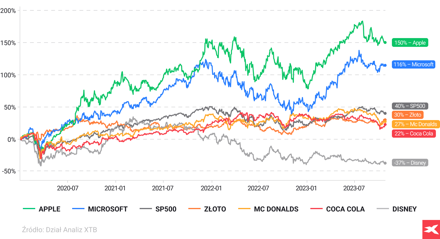 a graph representing investment's visual data in various colours