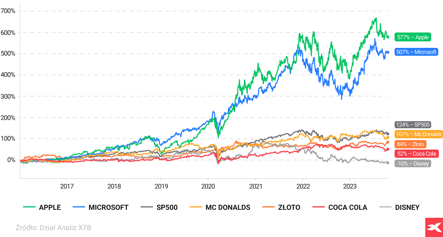 a graph representing investment's visual data in various colours