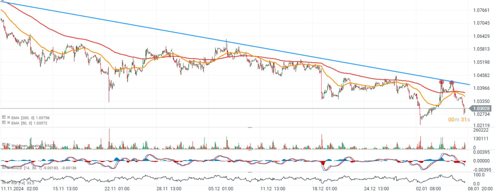 CotizaciÃ³n del par EUR/USD