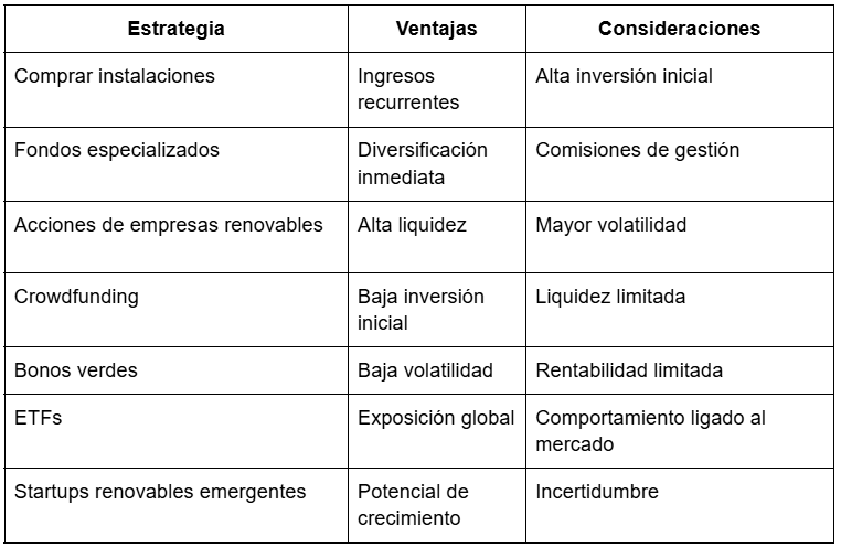 Tabla con las ventajas y desventajas de invertir en renovables