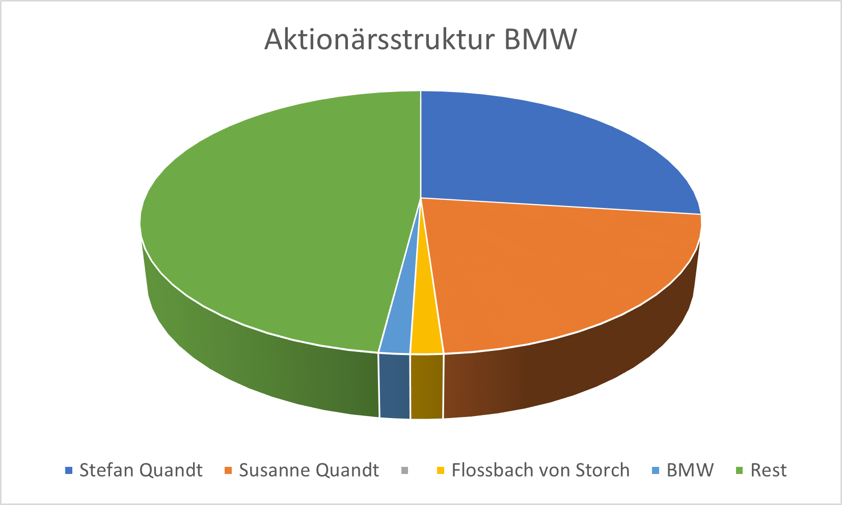 Aktionärsstruktur des BMW-Konzerns