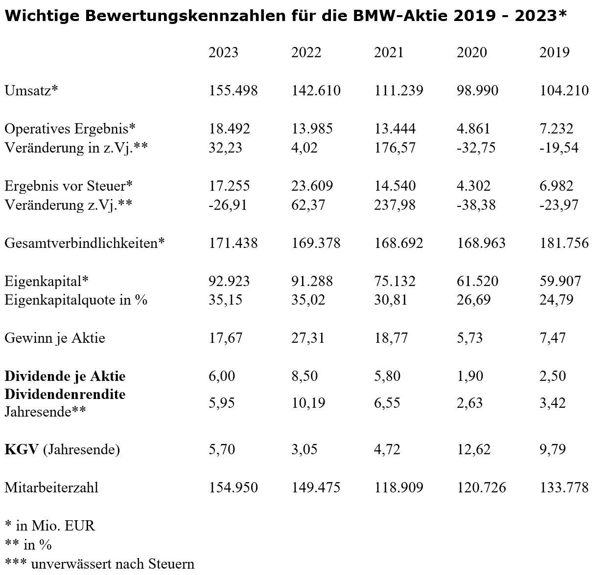 Kennzahlen der BMW Aktie, Stand Januar 2025