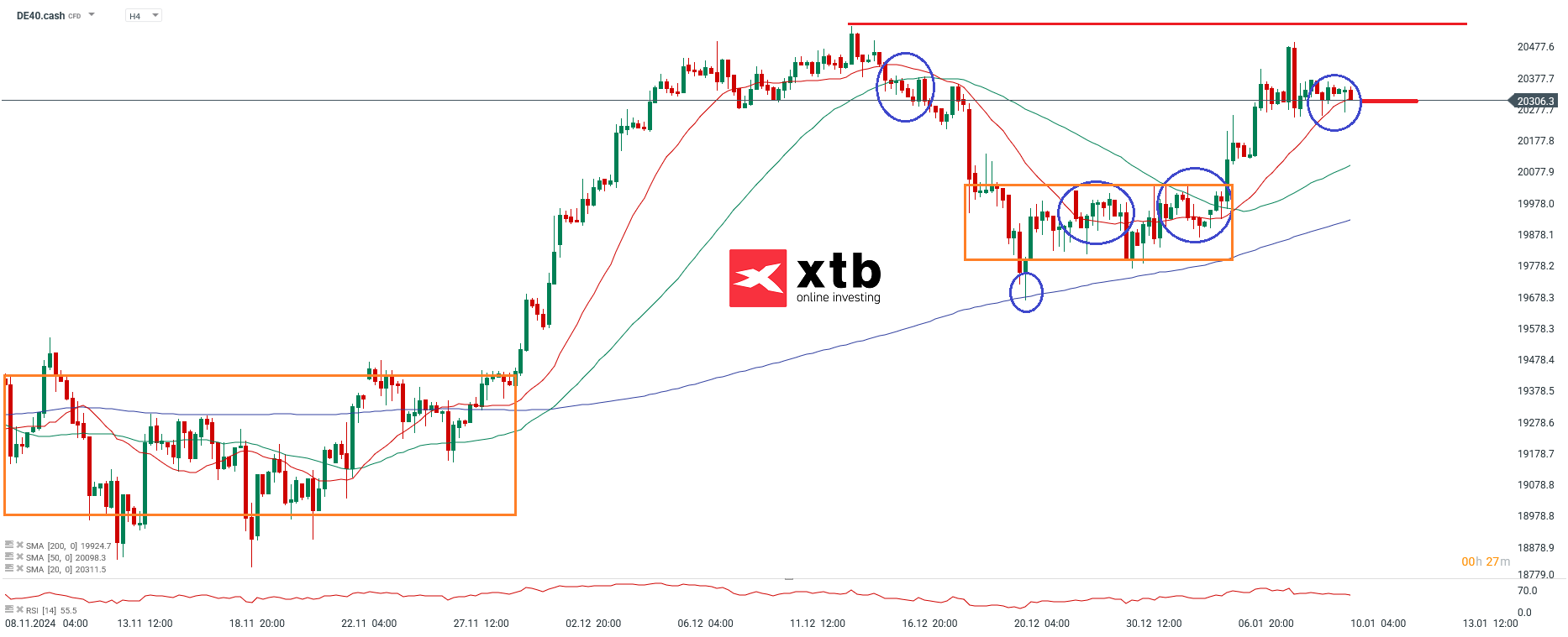 DAX Prognose im 4-Stunden-Chart