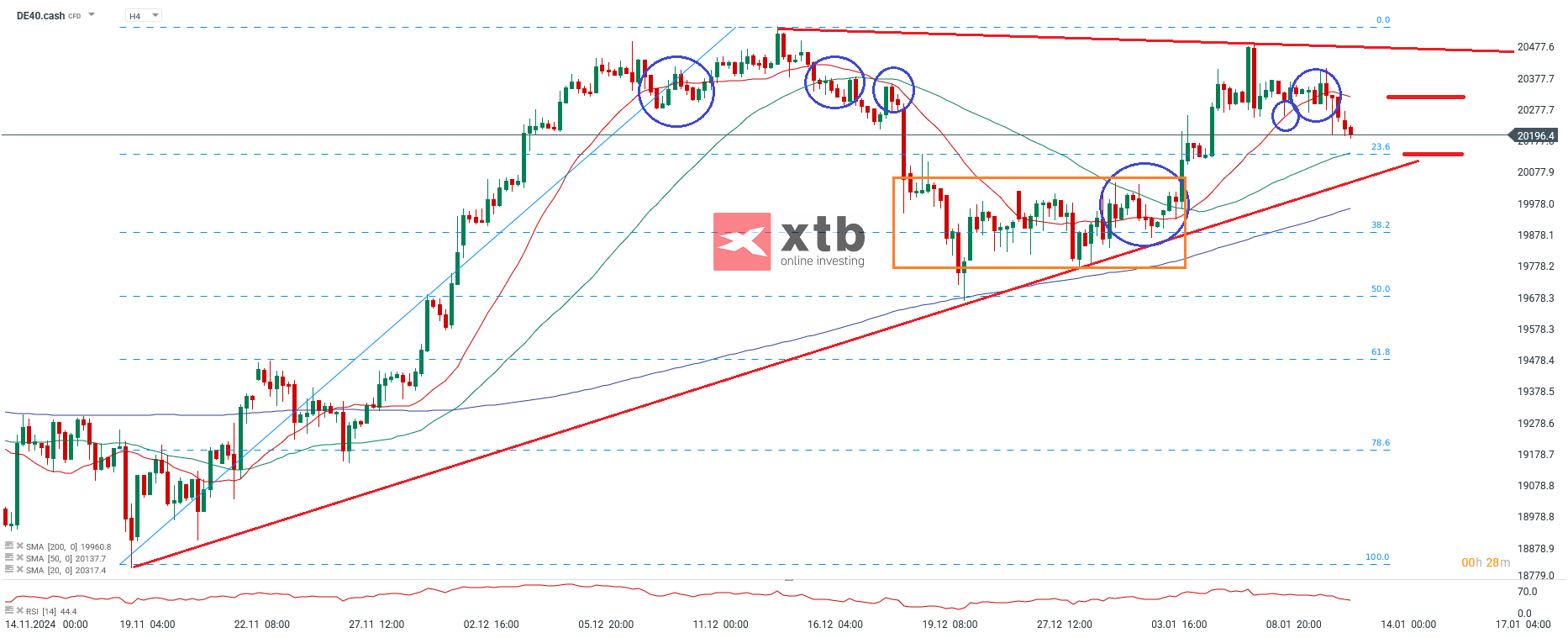 DAX Prognose im 4-Stunden-Chart