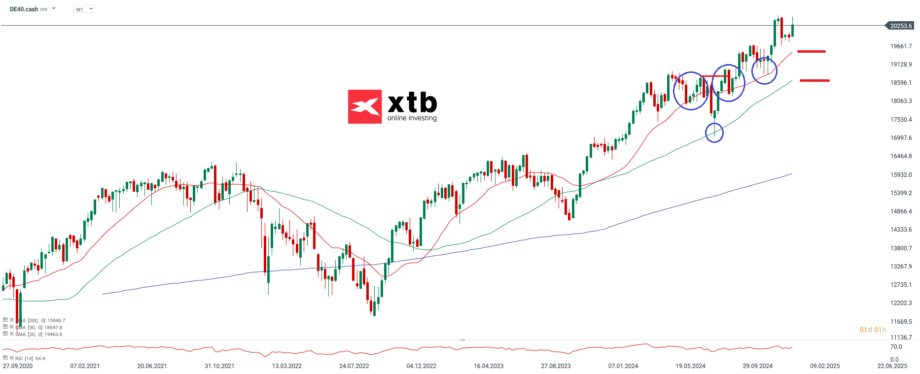 DAX Wochenausblick - Analyse und Prognose am 12.01.25