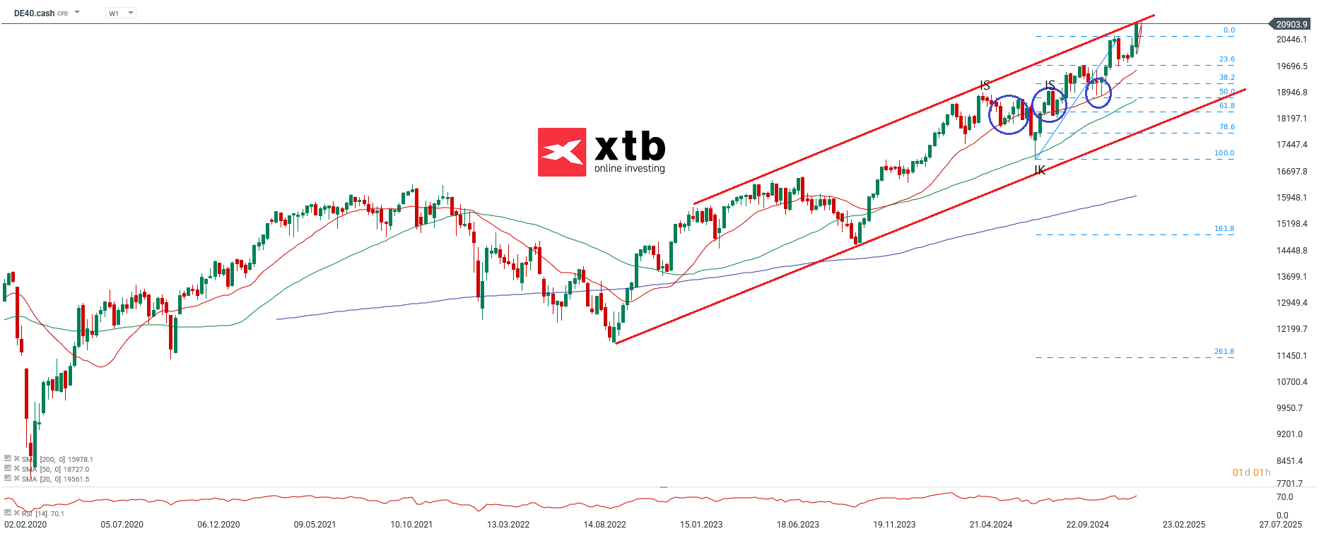DAX Wochenausblick - Prognose fuer Daytrading