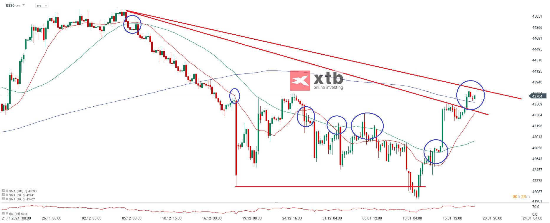 Dow Jones Prognose am 20.01.2025
