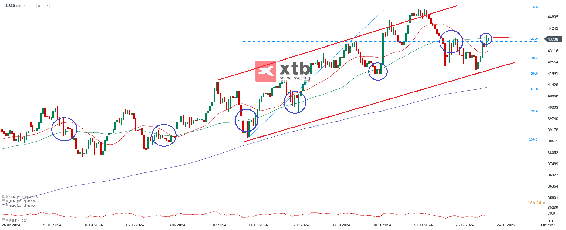 Dow Jones Prognose im Tageschart