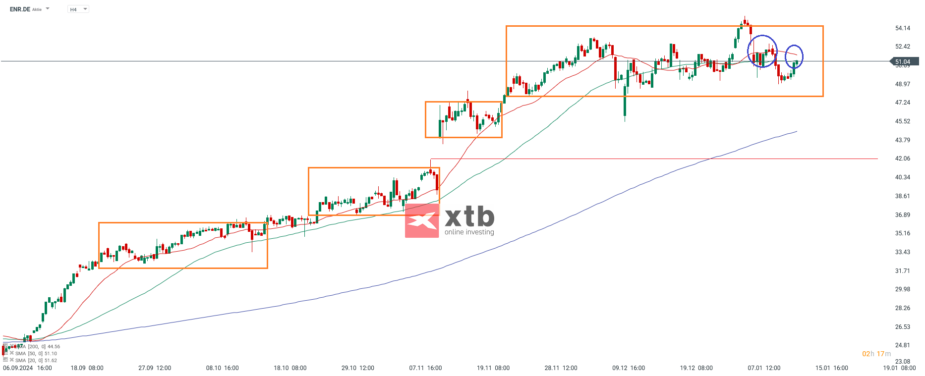 Siemens Energy Aktie Prognose im 4 Stunden Chart