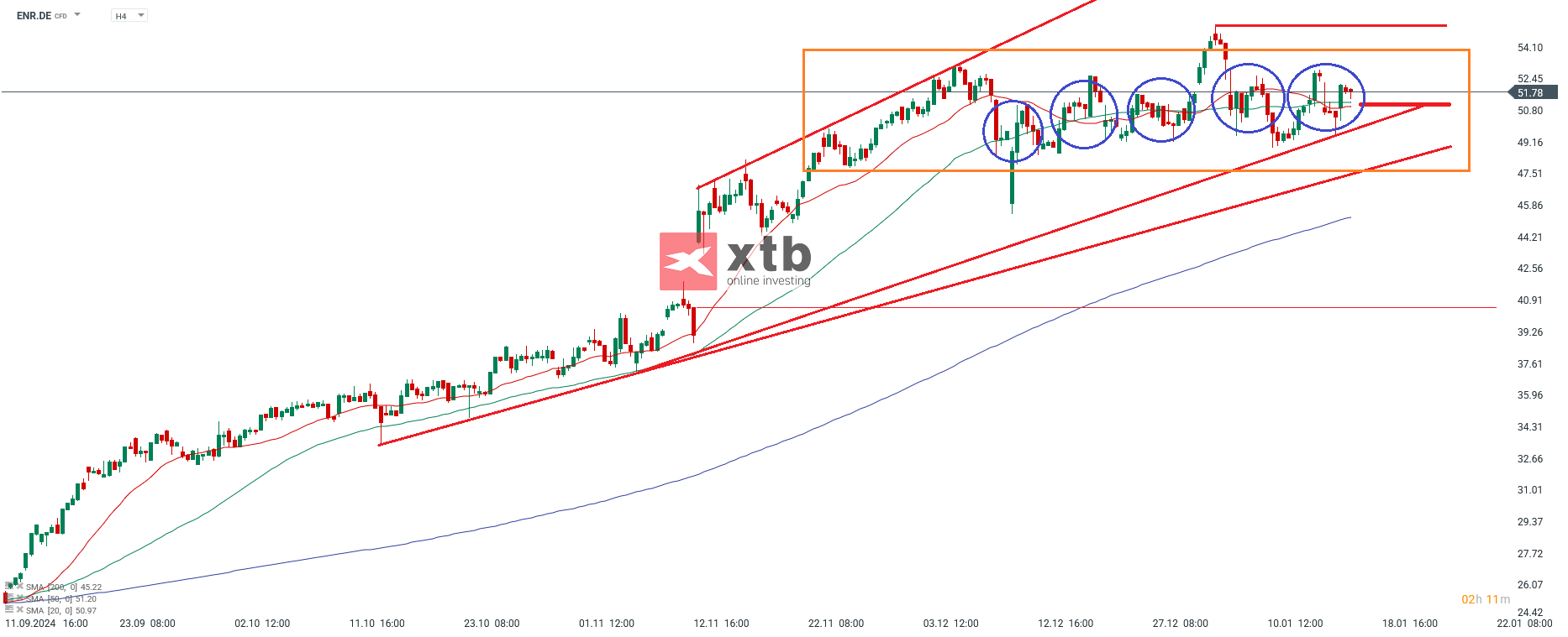 Siemens Energy Aktie Prognose im 4 Stunden Chart