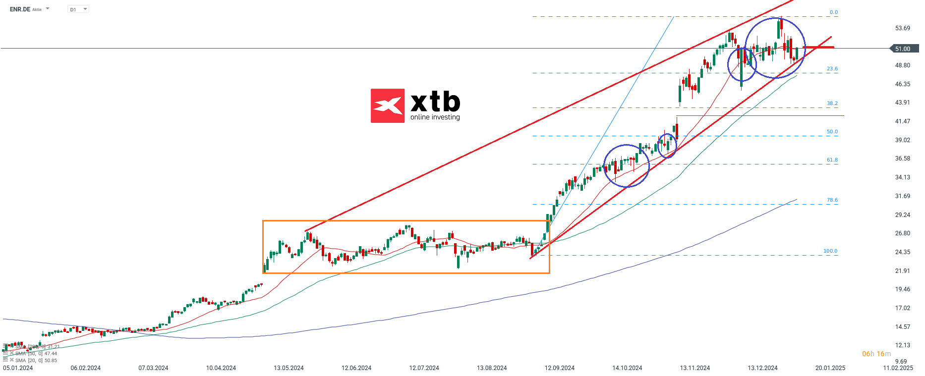 DAX Gewinner des Vortages Siemens Energy