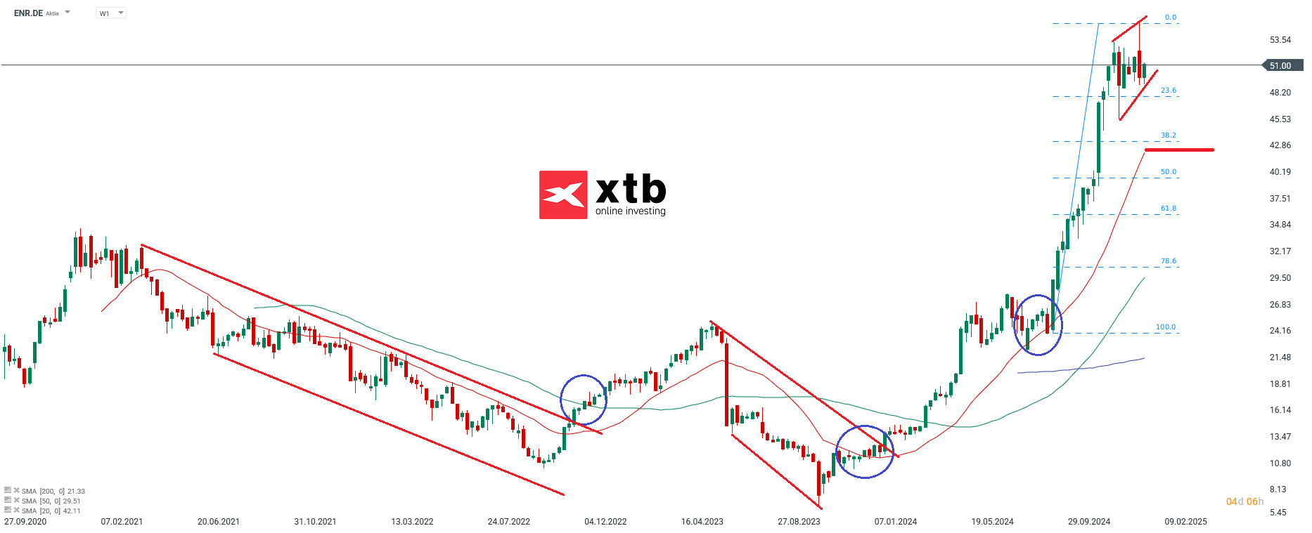 Der DAX Gewinner des Vortages