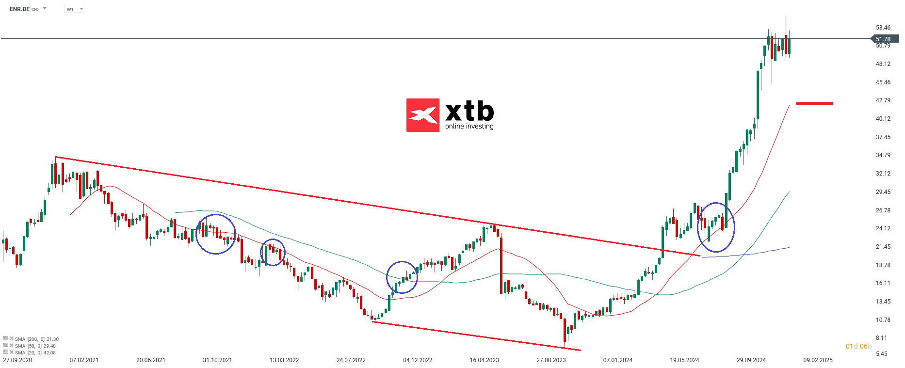Der DAX Gewinner des Vortages