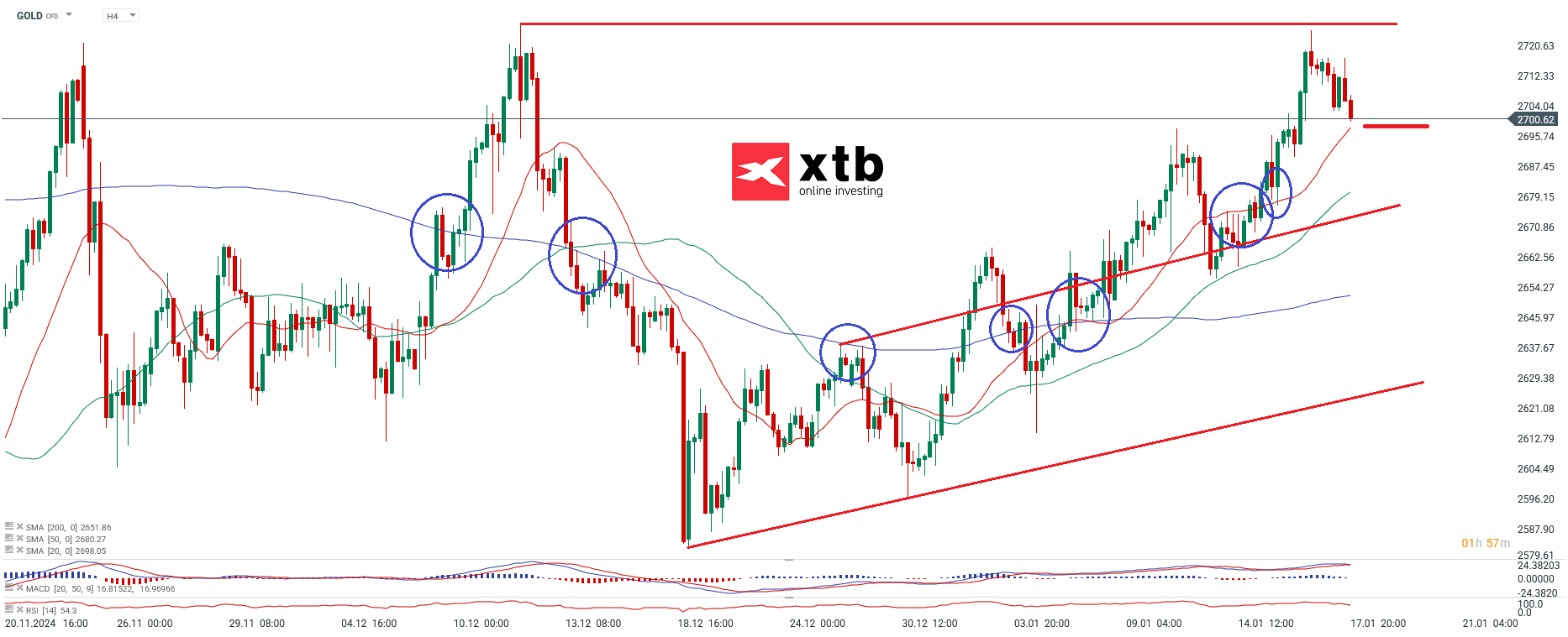 Gold Chartanalyse am 18.01.25 - Goldpreis Prognose