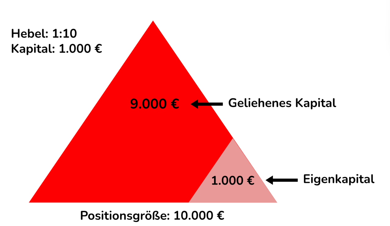 Hebel Aktien: Funktionsweise Hebel