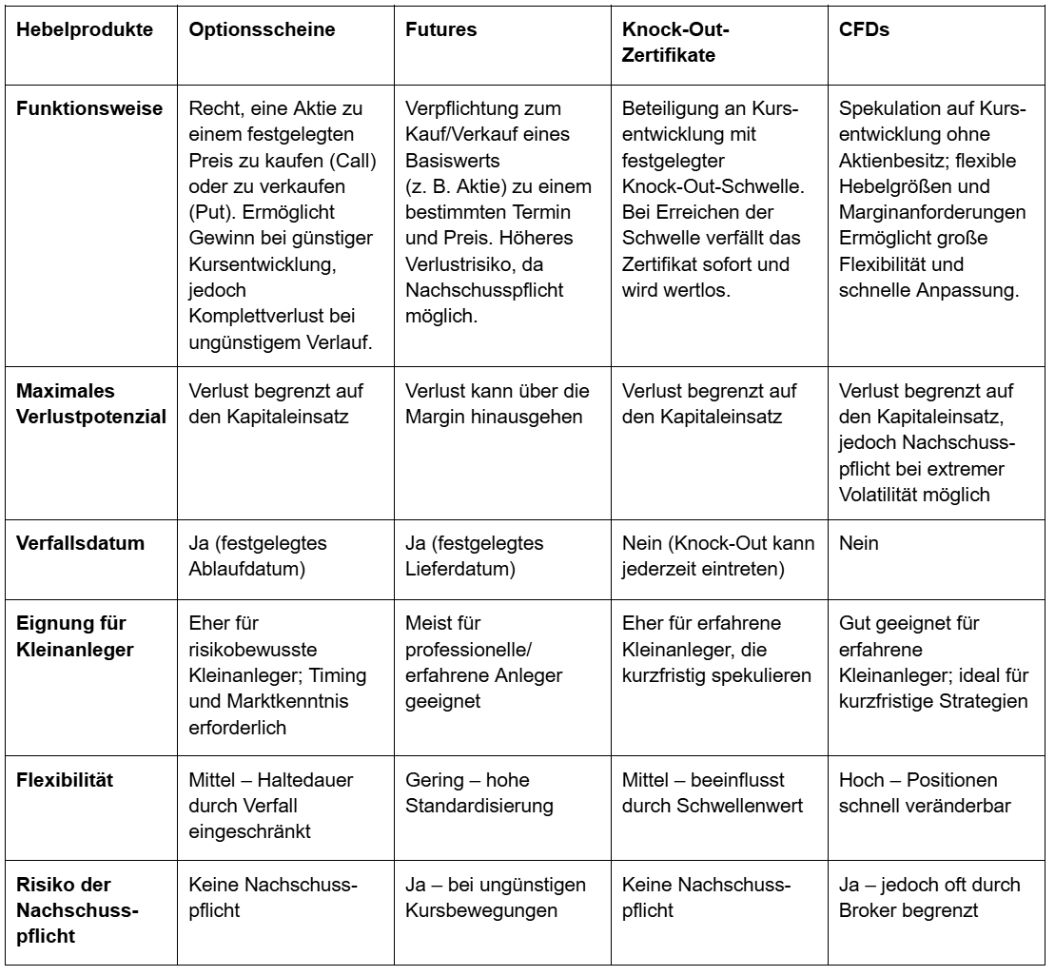 Hebel Aktien: Vergleich Hebelprodukte