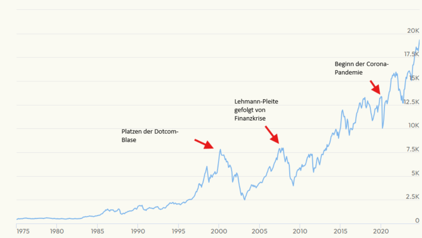 Index Trading: Grafik DAX Verlauf