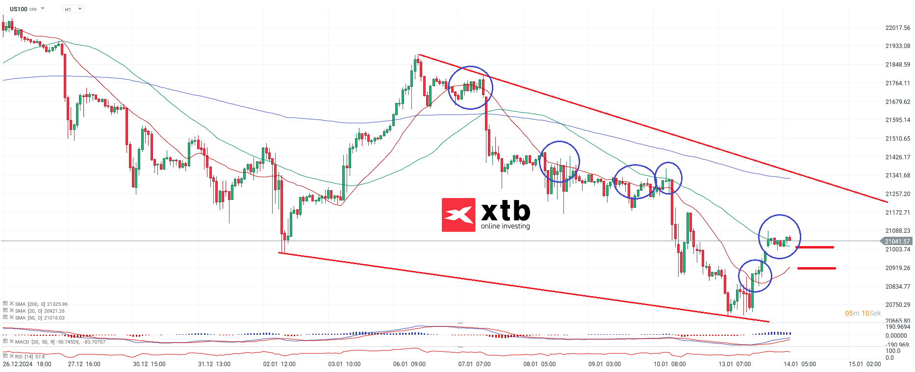 Nasdaq Prognose im Stundenchart