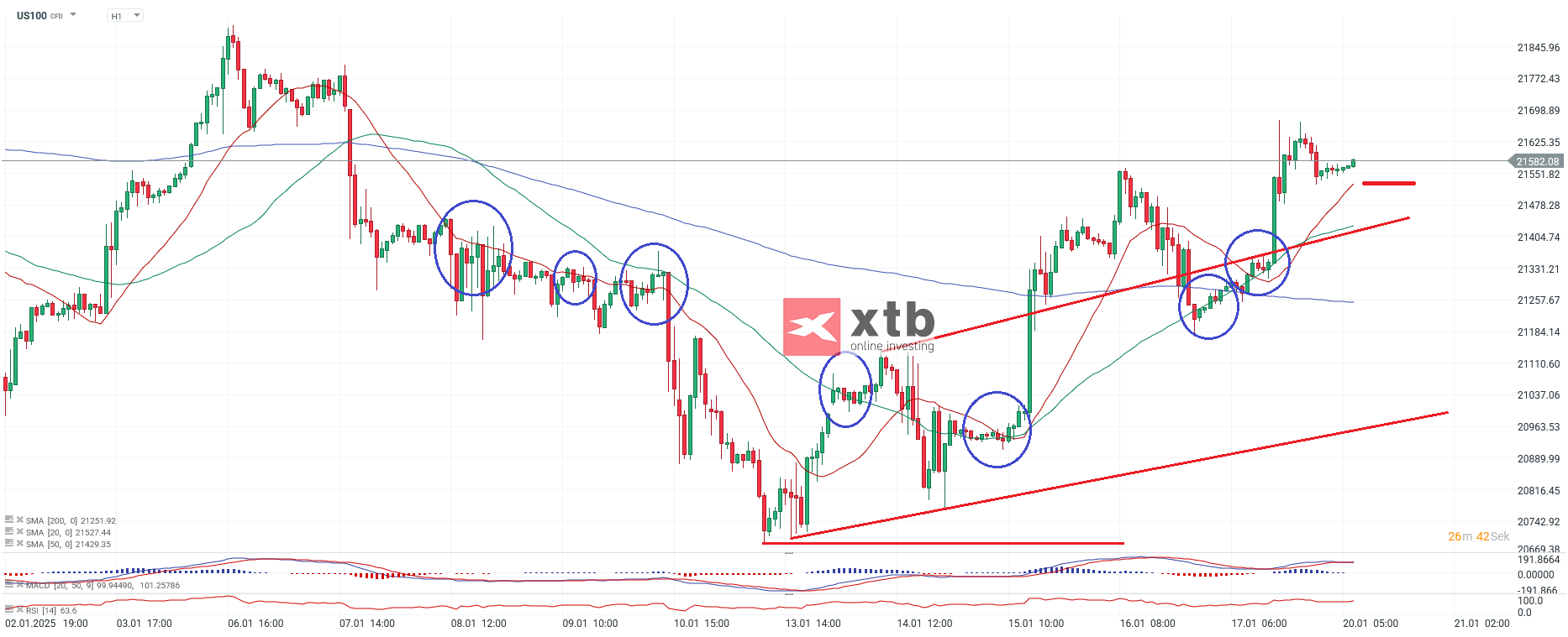 Nasdaq Prognose im Stundenchart