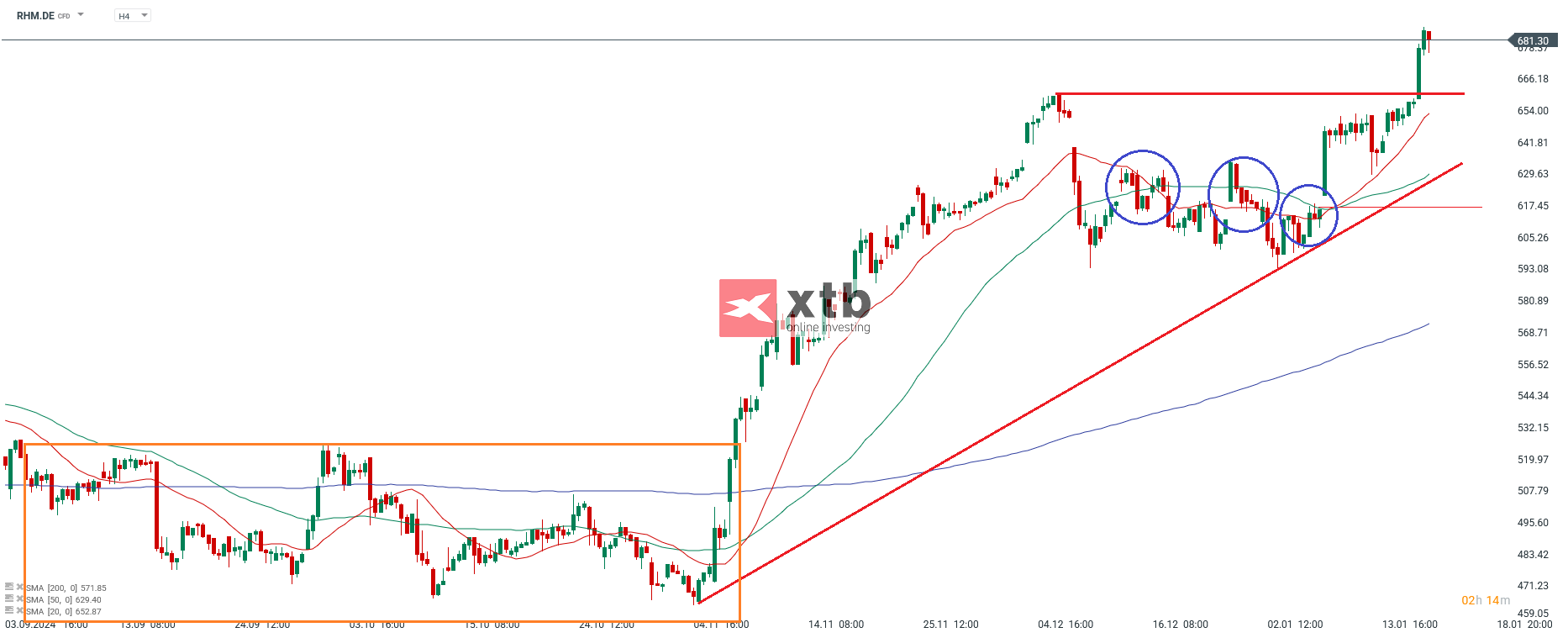 Rheinmetall Aktie Prognose im 4 Stunden Chart