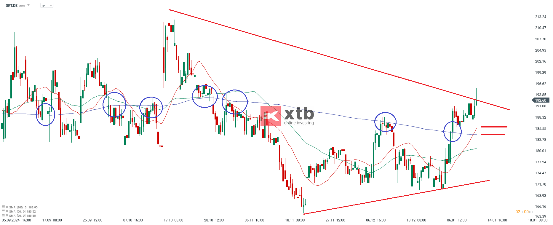 Sartorius Aktie Prognose im 4 Stunden Chart