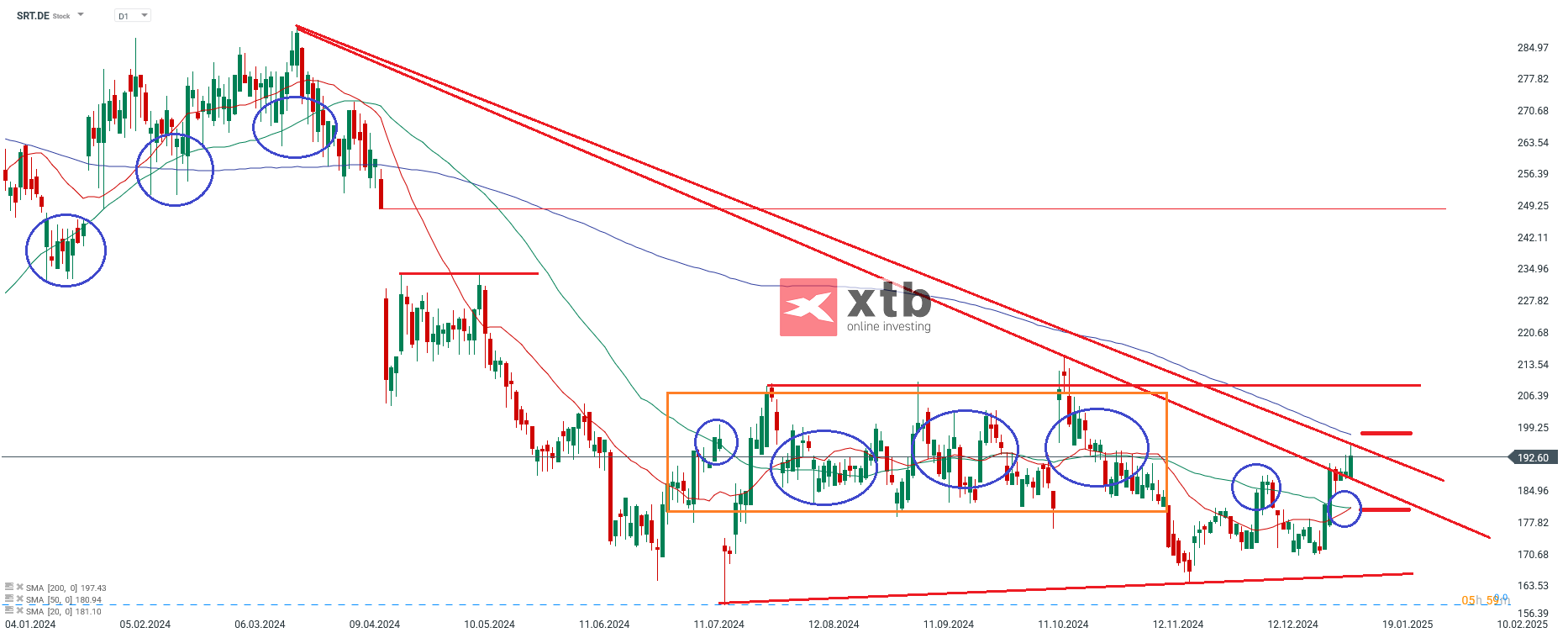 DAX Gewinner des Vortages Sartorius
