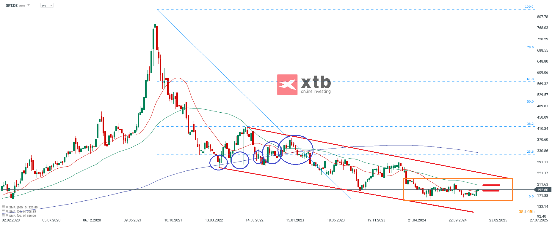 Der DAX Gewinner des Vortages