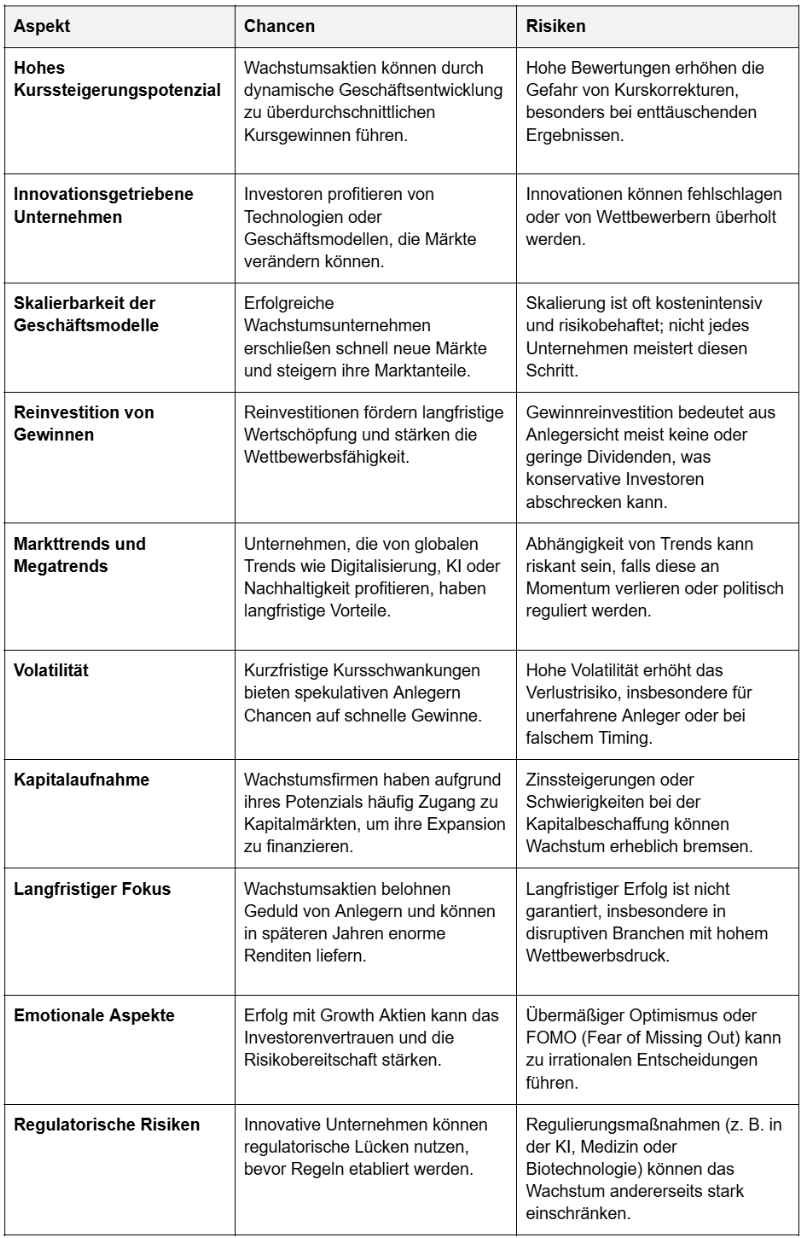 Wachstumsaktien: Risiken vs Chancen