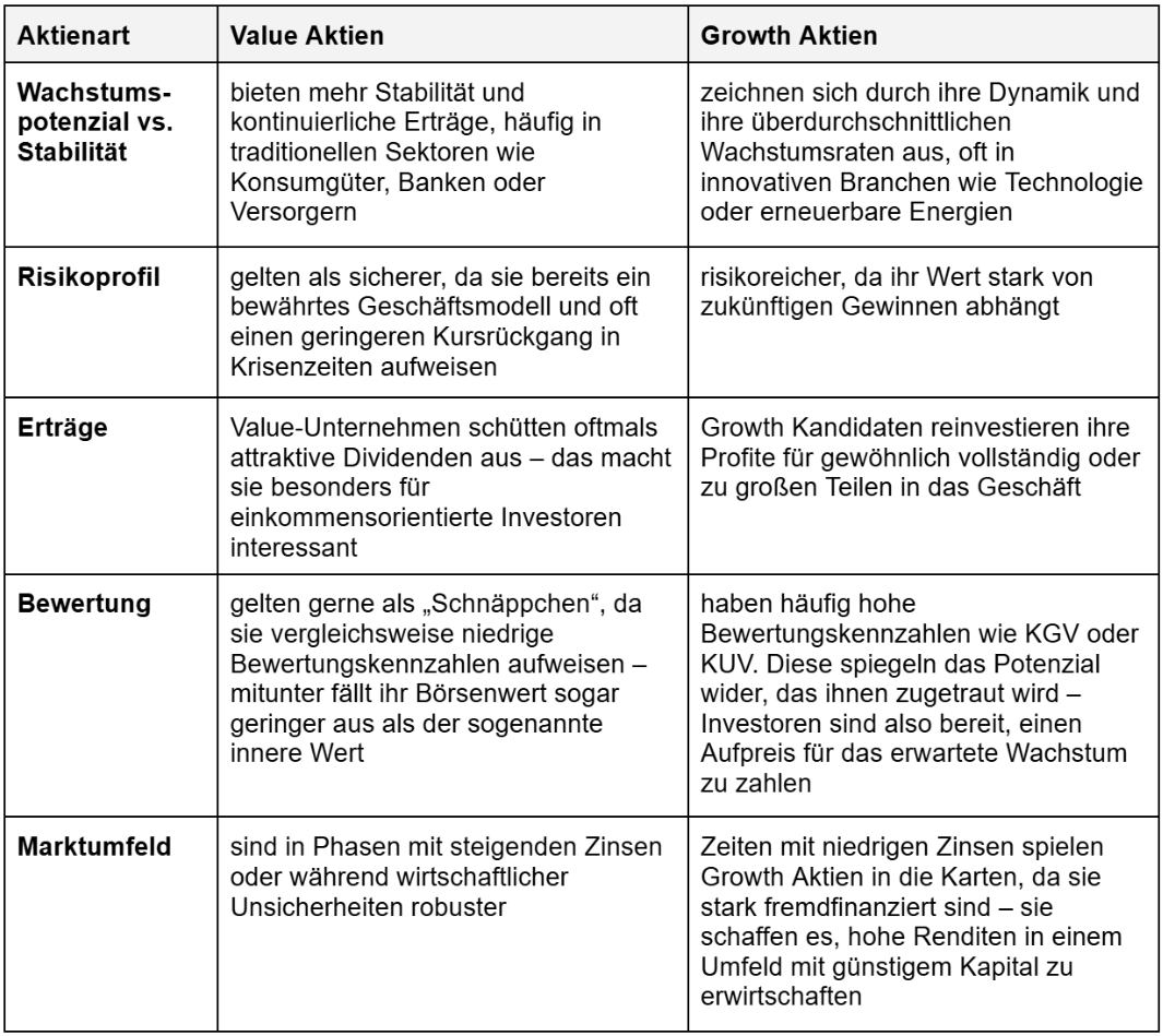 Wachstumsaktien: Value vs. Growth