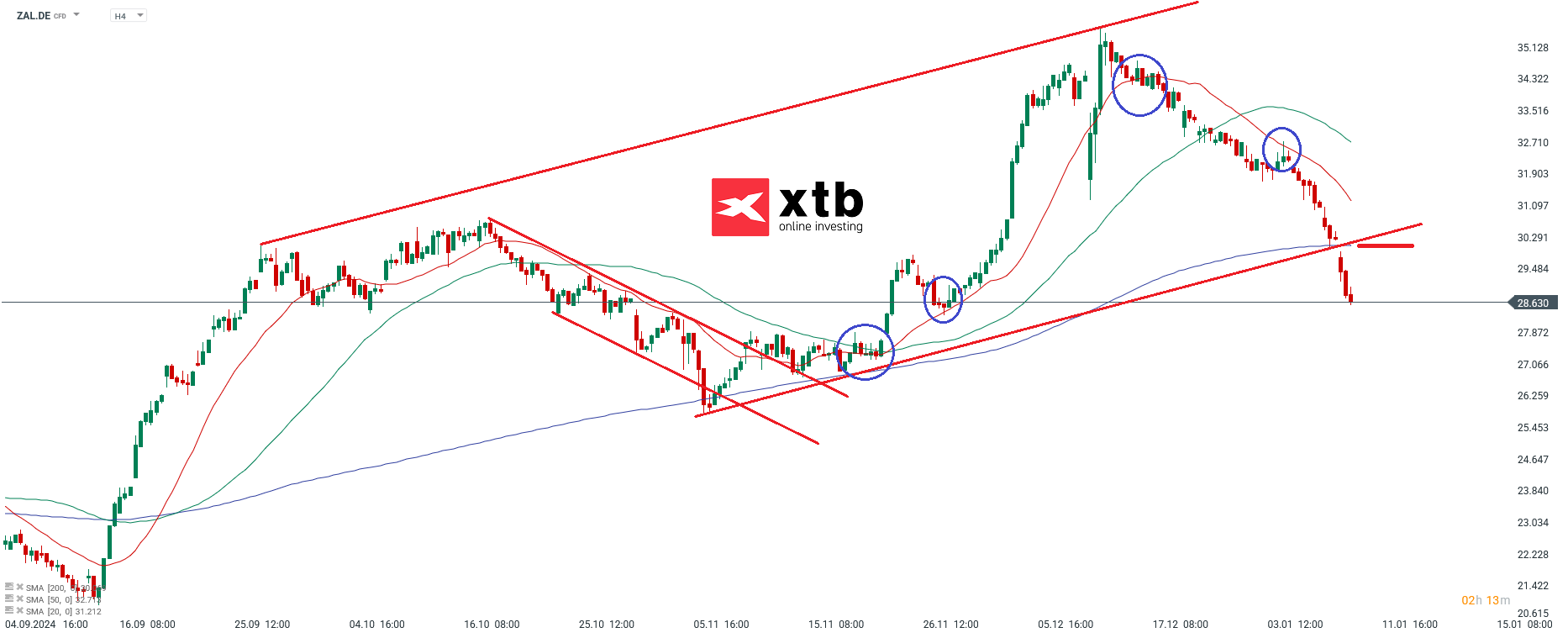 Ãbergeordnete EinschÃ¤tzungÂ 4H Zalando 