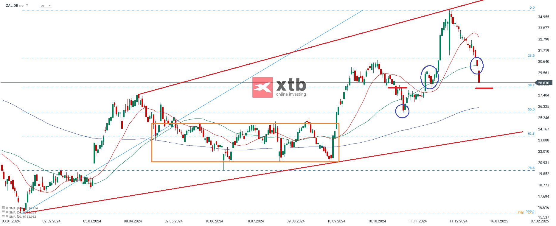 Ãbergeordnete EinschÃ¤tzungÂ Daily Zalando