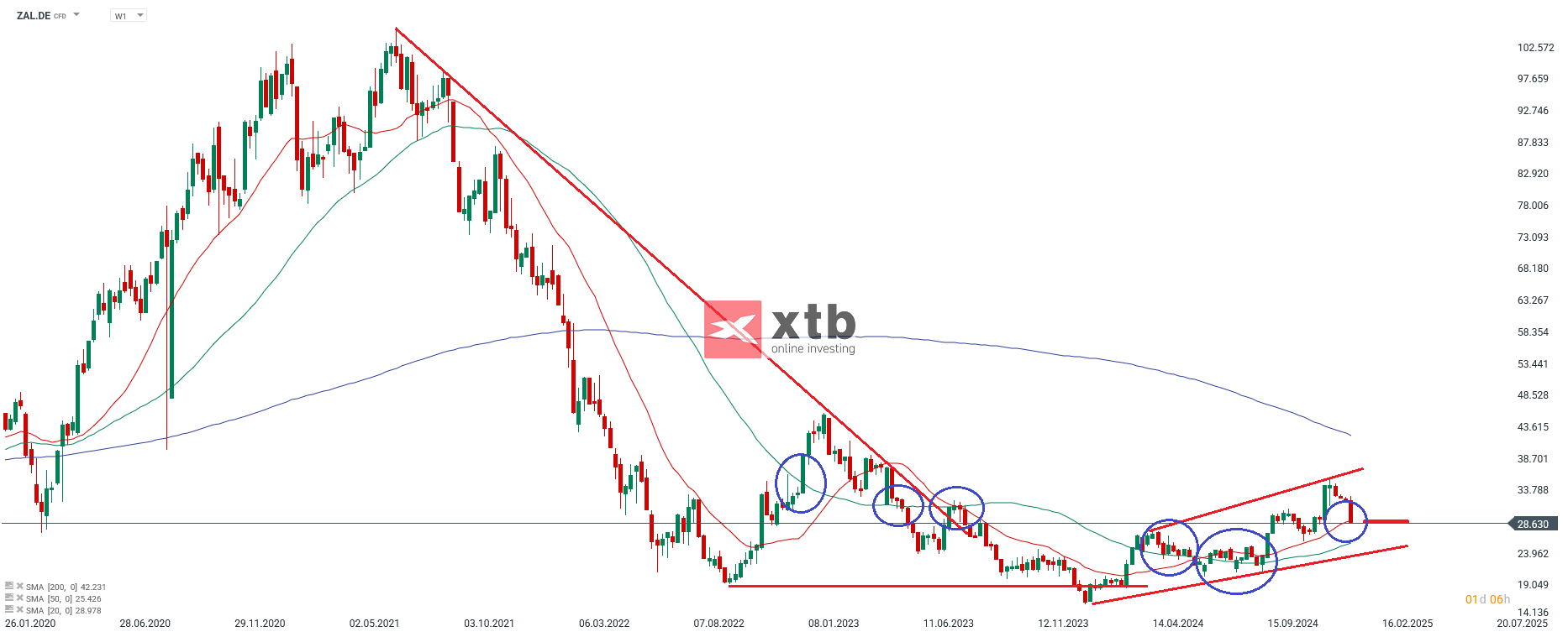ZAL - Dax Verlierer des Vortages