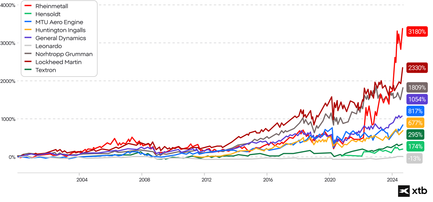  RepresentaÃ§Ã£o visual de dados financeiros sob a forma de um grÃ¡fico