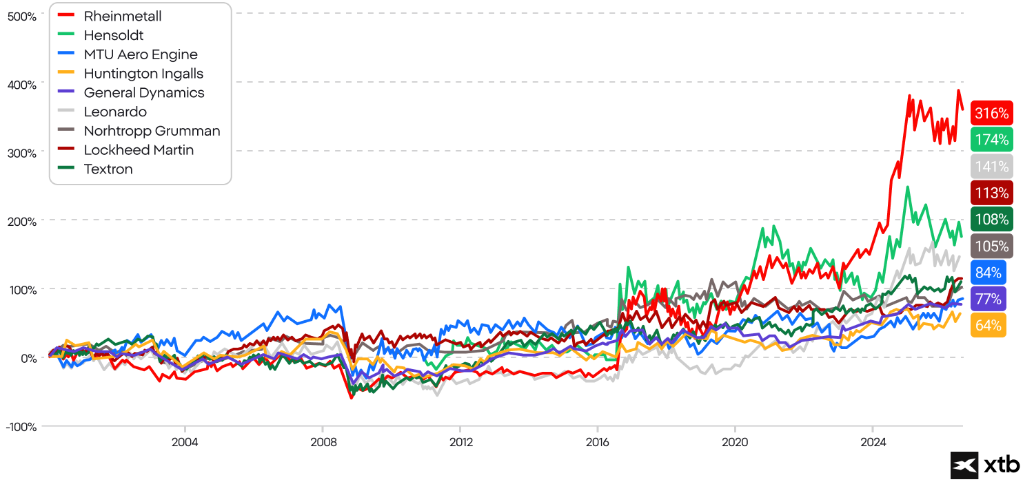 RepresentaÃ§Ã£o visual de dados financeiros sob a forma de um grÃ¡fico