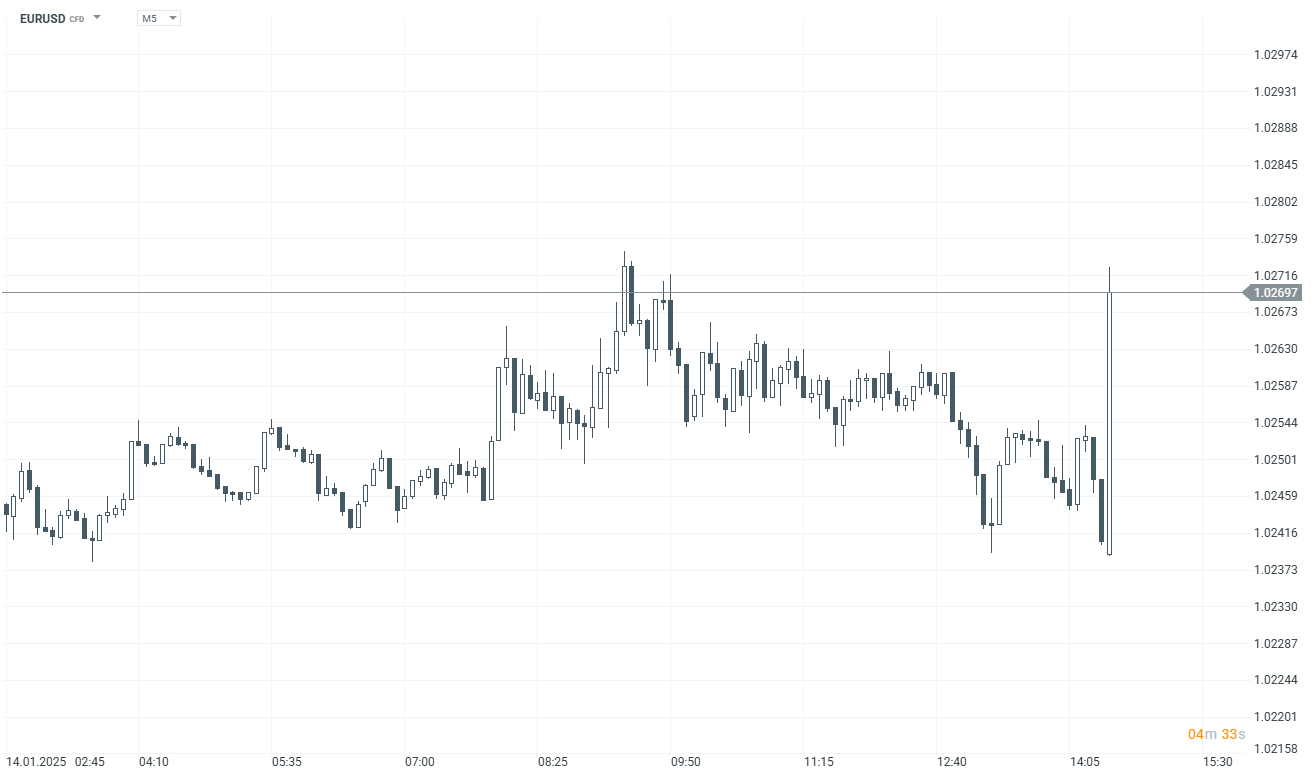 EURUSD Prognose im 5 Minuten Chart