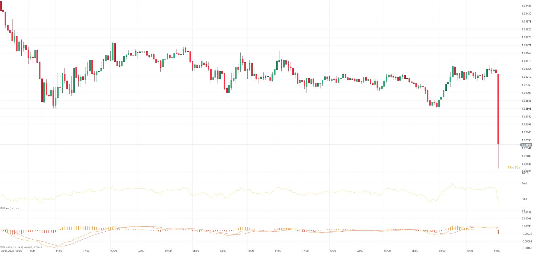EvoluciÃ³n del par EUR/USD