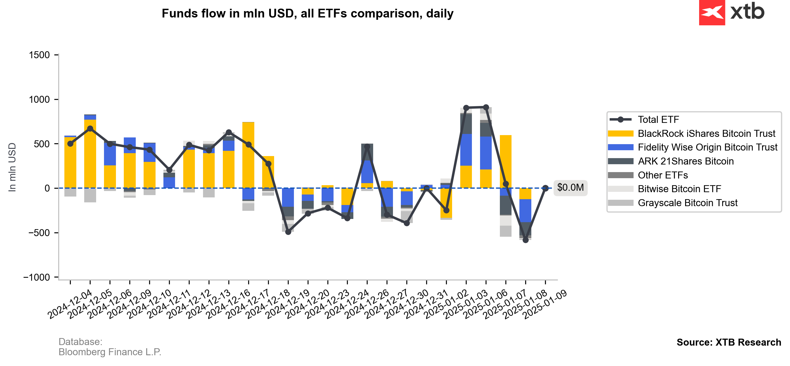 El Bitcoin quiere recuperar el pulso alcista 🚩 | XTB